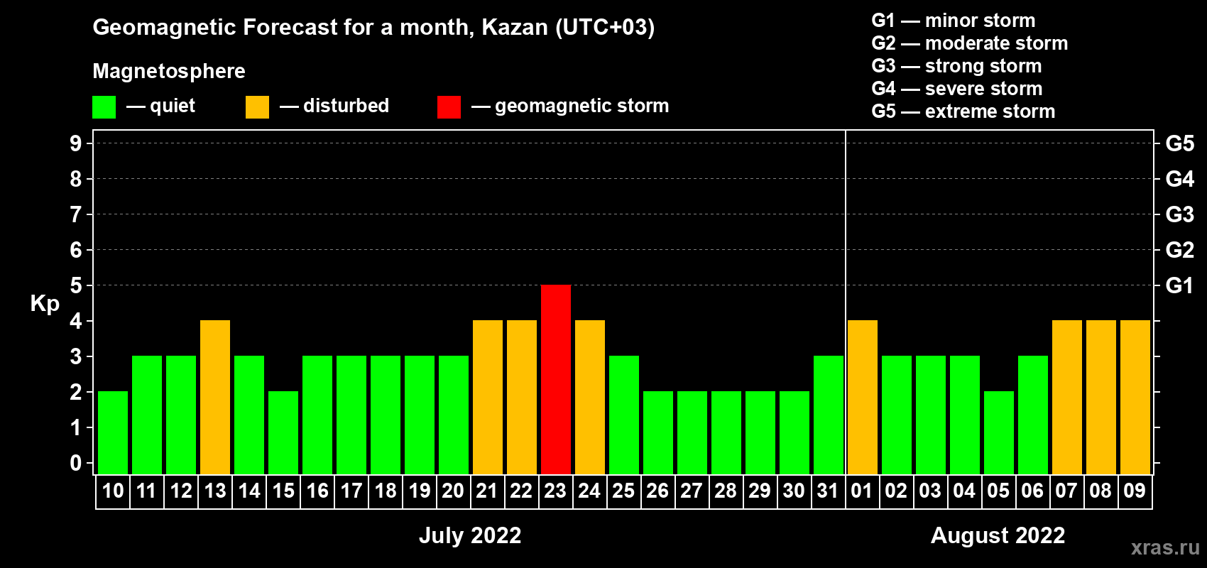 Forecast of the daily maximal value of geomagnetic index Kp for <b>1 month</b> (31 days) <b>from Jul 10, 2022 to Aug 09, 2022</b>