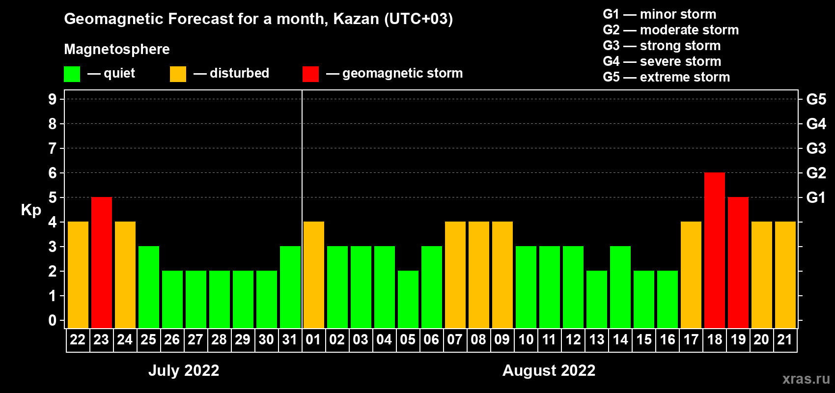 Forecast of the daily maximal value of geomagnetic index Kp for <b>1 month</b> (31 days) <b>from Jul 22, 2022 to Aug 21, 2022</b>