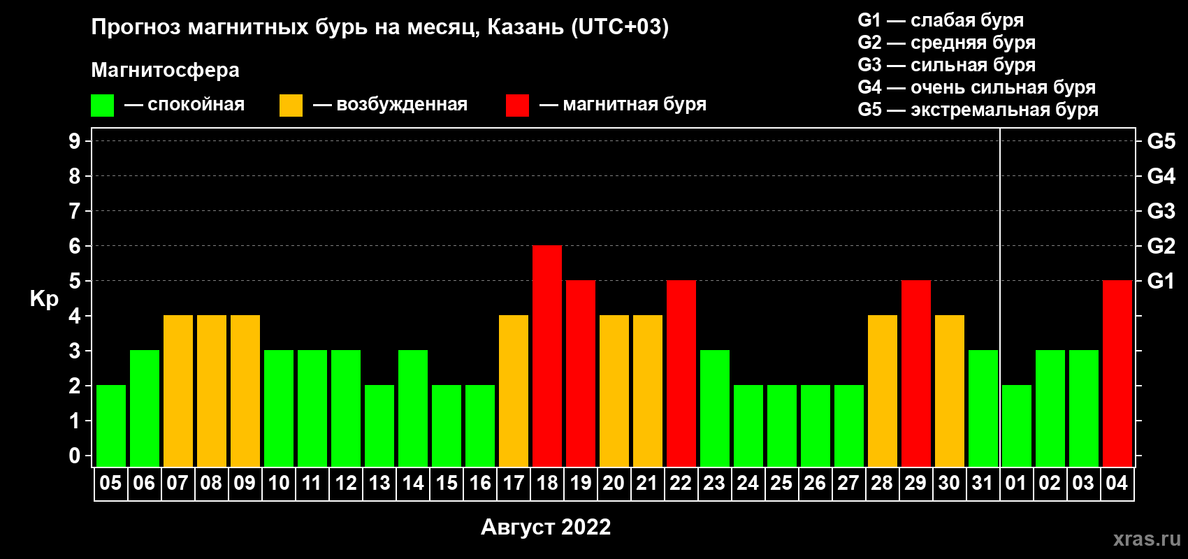 Прогноз максимального суточного геомагнитного индекса Kp на <b>1 месяц</b> (31 день) <b>с 05 августа по 04 сентября 2022 г</b>