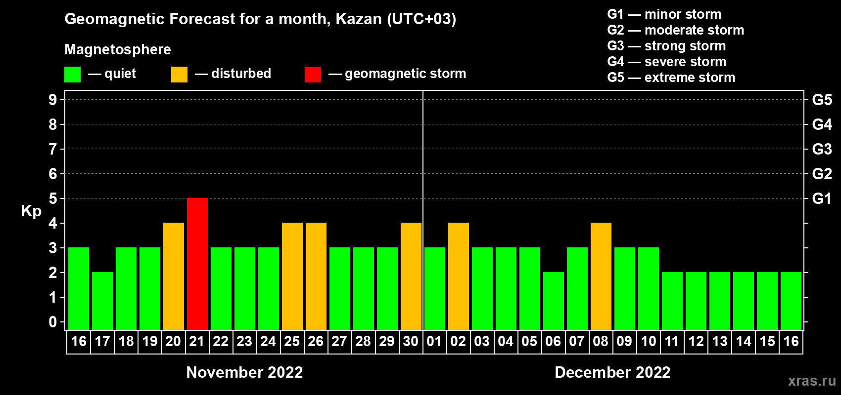 Forecast of the daily maximal value of geomagnetic index Kp for <b>1 month</b> (31 days) <b>from Nov 16, 2022 to Dec 16, 2022</b>