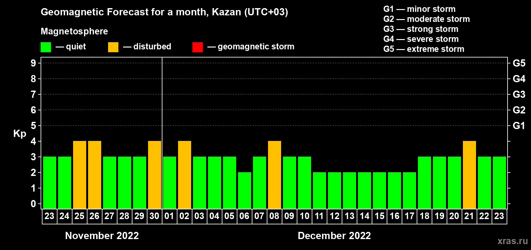 Forecast of the daily maximal value of geomagnetic index Kp for <b>1 month</b> (31 days) <b>from Nov 23, 2022 to Dec 23, 2022</b>