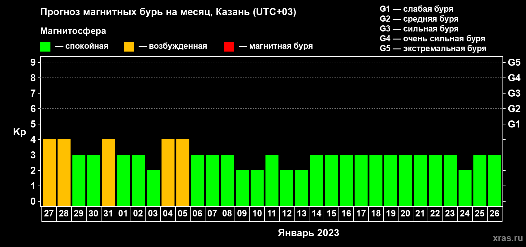 Прогноз максимального суточного геомагнитного индекса Kp на <b>1 месяц</b> (31 день) <b>с 27 декабря 2022 г по 26 января 2023 г</b>