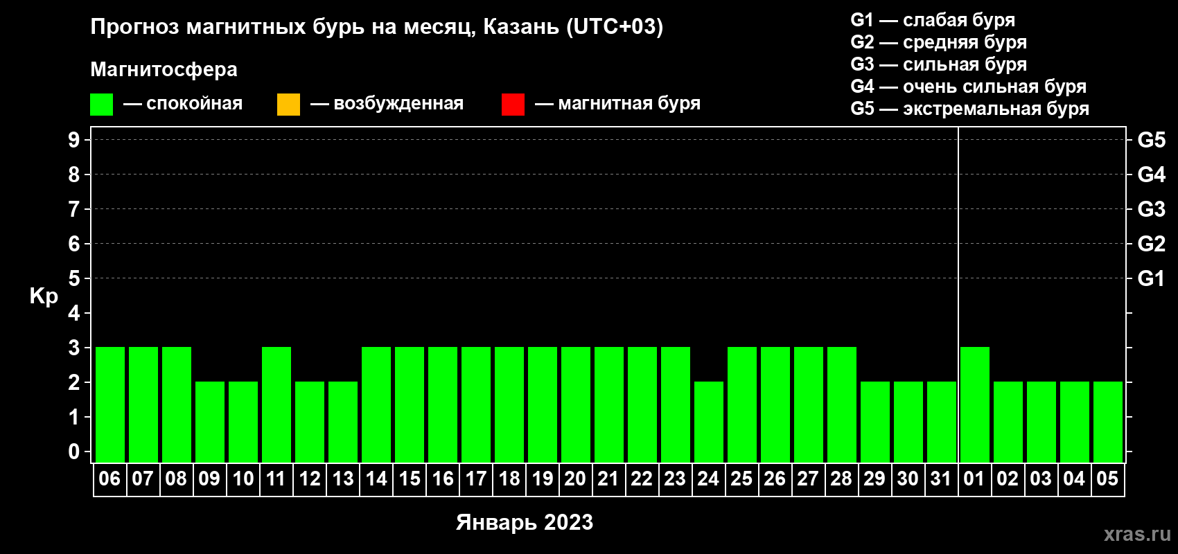 Прогноз максимального суточного геомагнитного индекса Kp на <b>1 месяц</b> (31 день) <b>с 06 января по 05 февраля 2023 г</b>