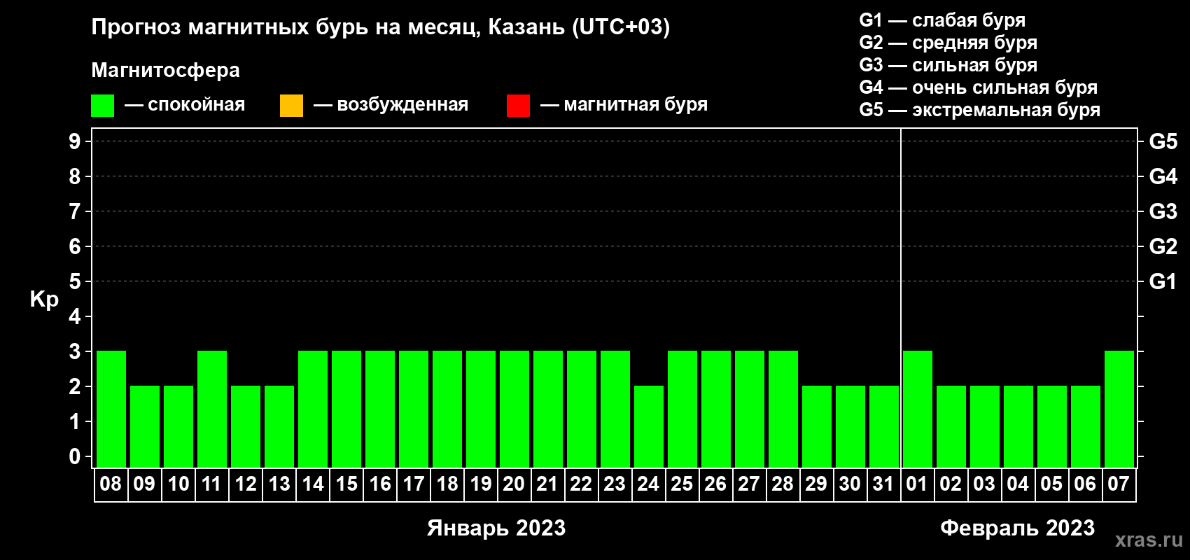 Прогноз максимального суточного геомагнитного индекса Kp на <b>1 месяц</b> (31 день) <b>с 08 января по 07 февраля 2023 г</b>