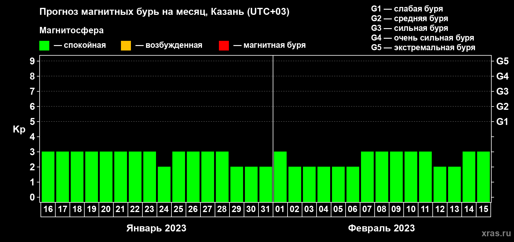Прогноз максимального суточного геомагнитного индекса Kp на <b>1 месяц</b> (31 день) <b>с 16 января по 15 февраля 2023 г</b>