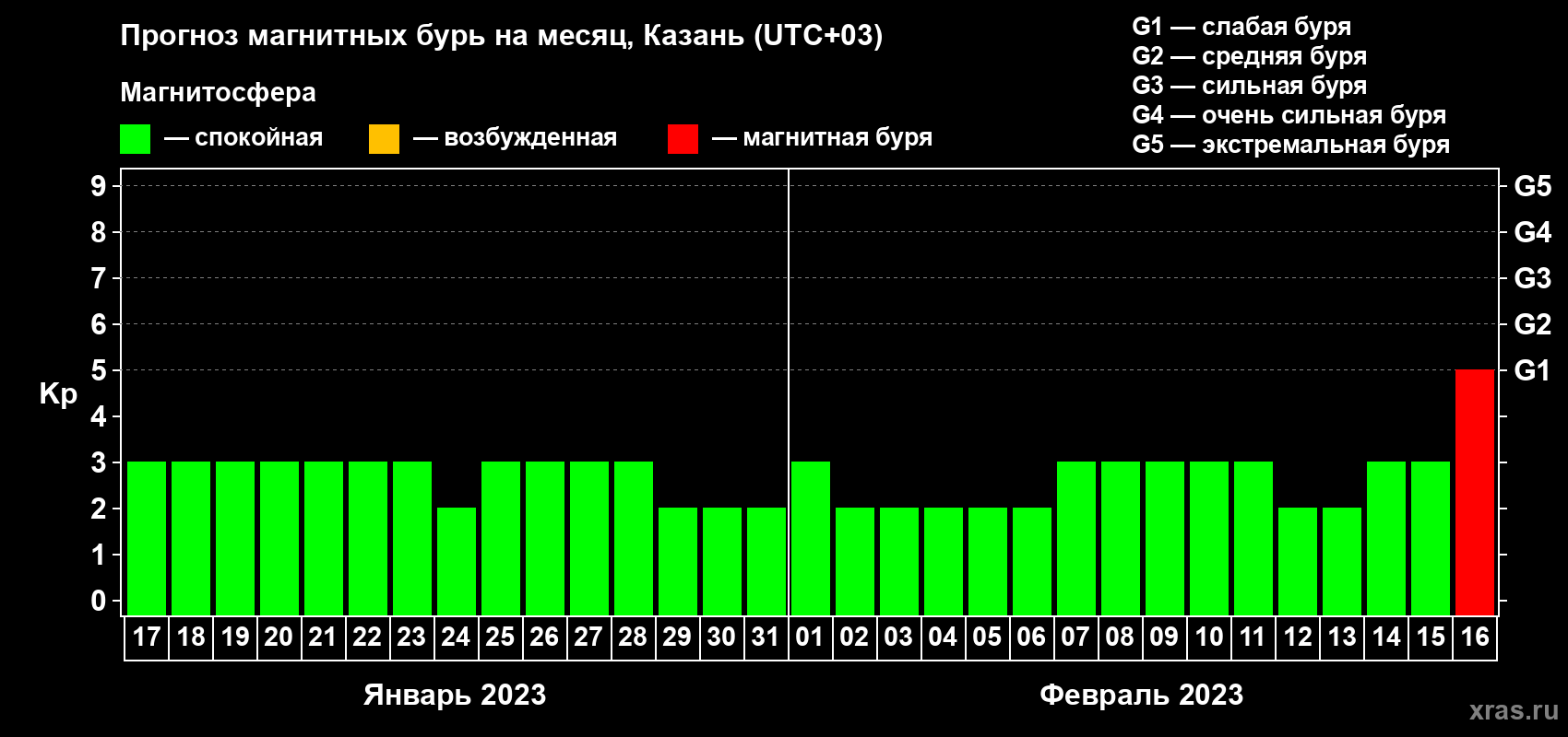 Прогноз максимального суточного геомагнитного индекса Kp на <b>1 месяц</b> (31 день) <b>с 17 января по 16 февраля 2023 г</b>