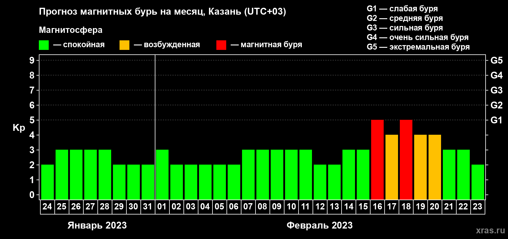 Прогноз максимального суточного геомагнитного индекса Kp на <b>1 месяц</b> (31 день) <b>с 24 января по 23 февраля 2023 г</b>
