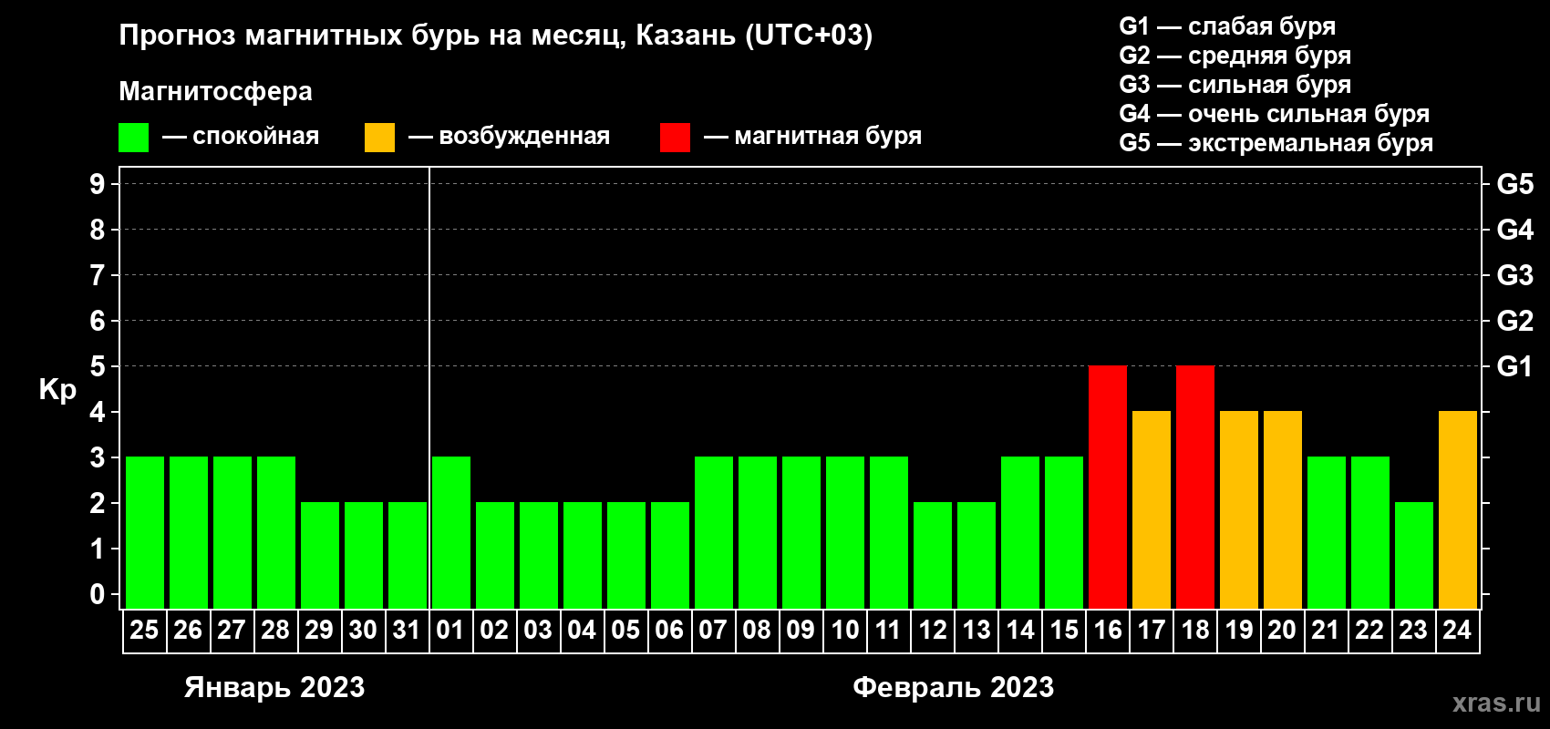 Прогноз максимального суточного геомагнитного индекса Kp на <b>1 месяц</b> (31 день) <b>с 25 января по 24 февраля 2023 г</b>