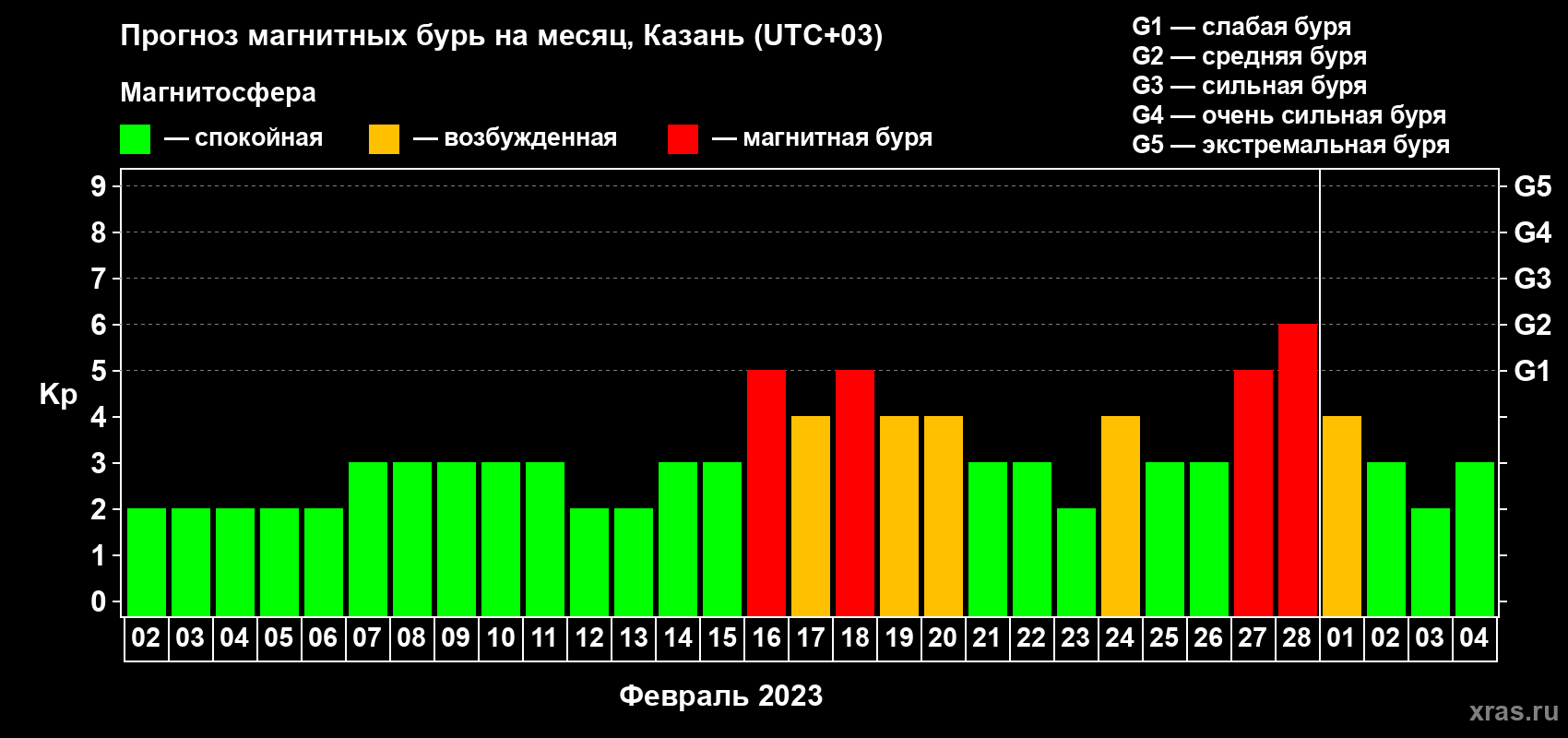 Прогноз максимального суточного геомагнитного индекса Kp на <b>1 месяц</b> (31 день) <b>с 02 февраля по 04 марта 2023 г</b>