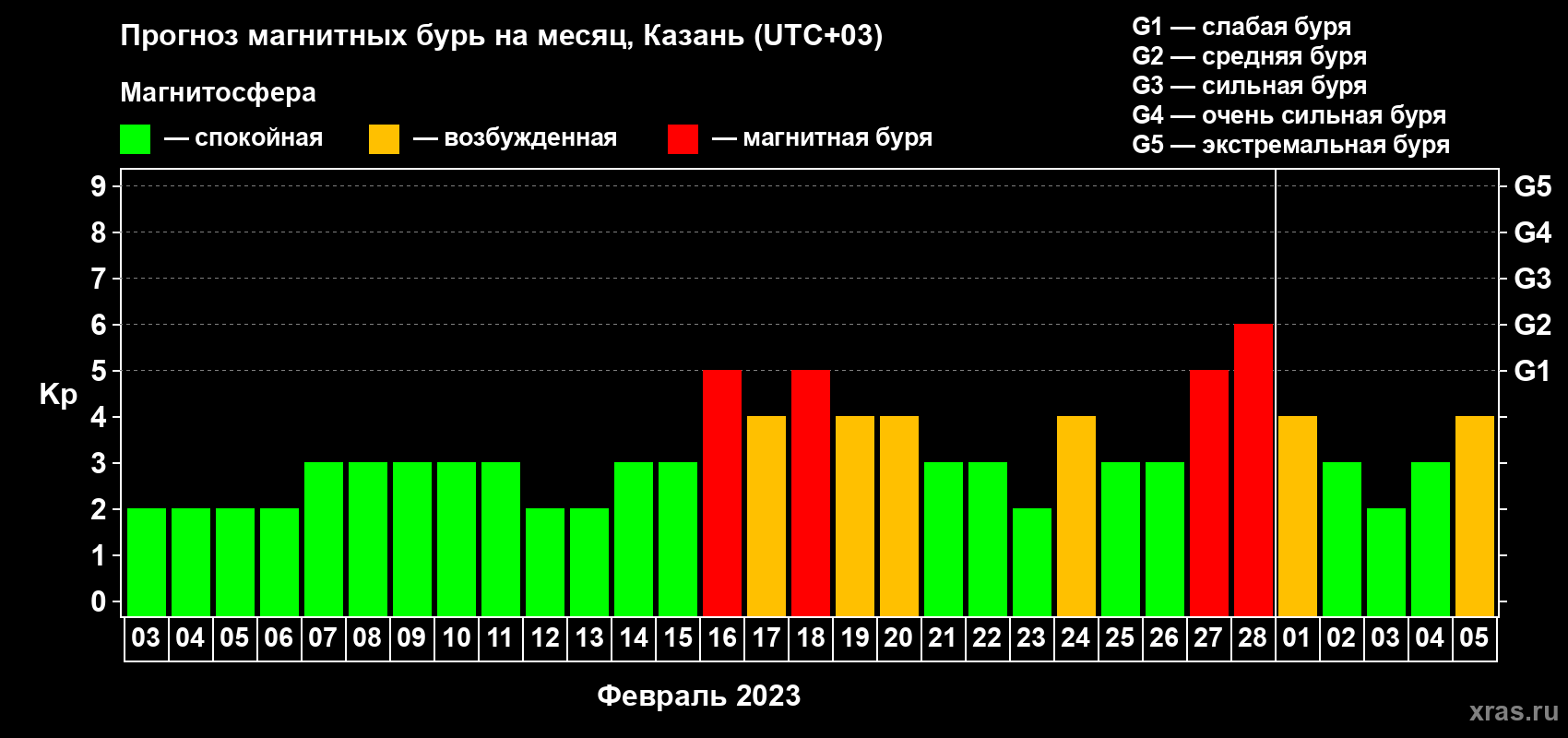Прогноз максимального суточного геомагнитного индекса Kp на <b>1 месяц</b> (31 день) <b>с 03 февраля по 05 марта 2023 г</b>