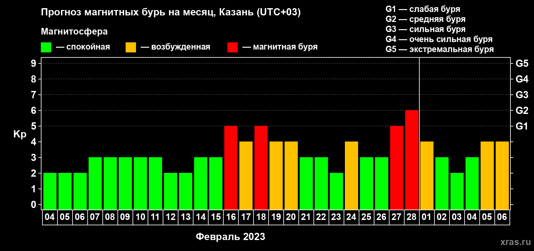 Прогноз максимального суточного геомагнитного индекса Kp на <b>1 месяц</b> (31 день) <b>с 04 февраля по 06 марта 2023 г</b>