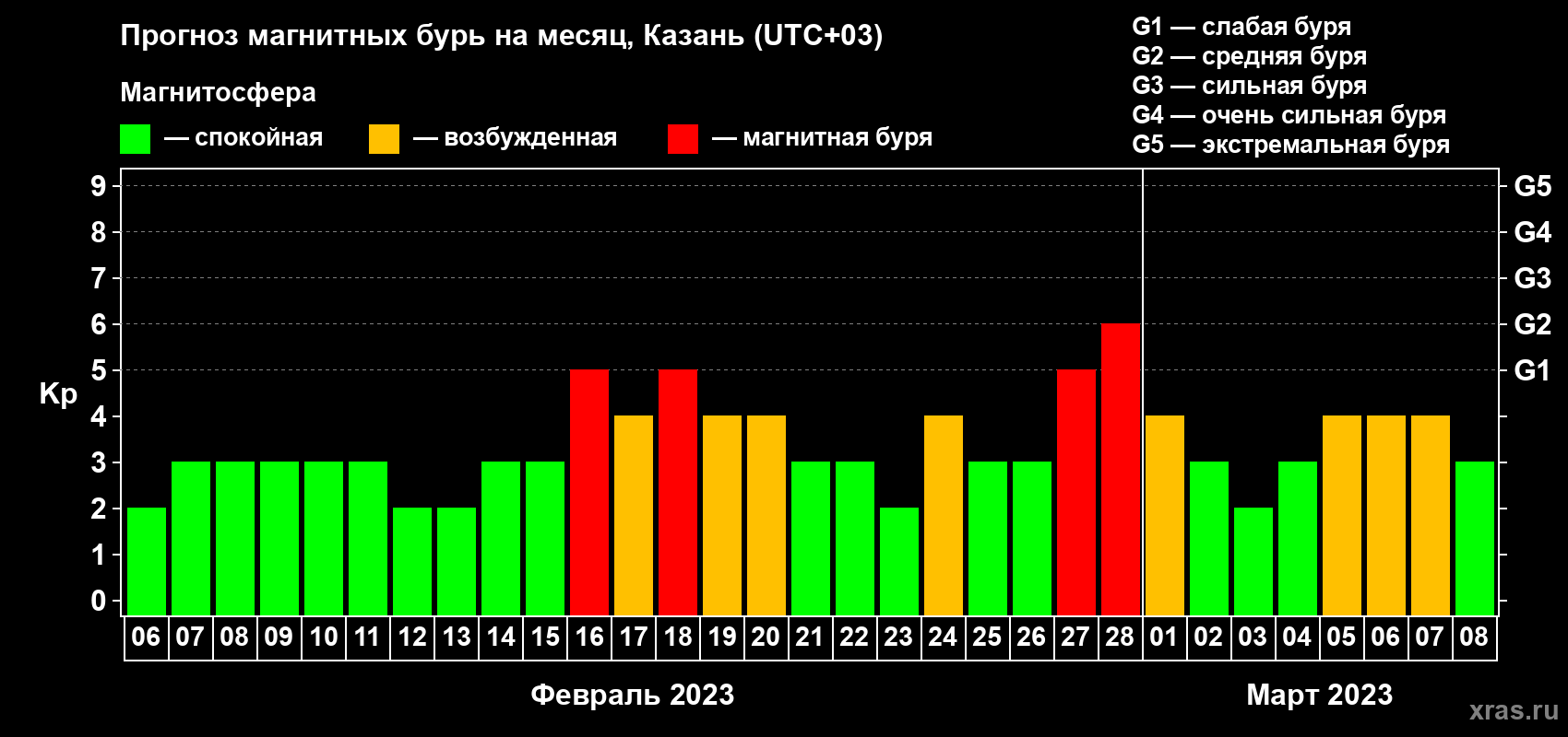 Прогноз максимального суточного геомагнитного индекса Kp на <b>1 месяц</b> (31 день) <b>с 06 февраля по 08 марта 2023 г</b>