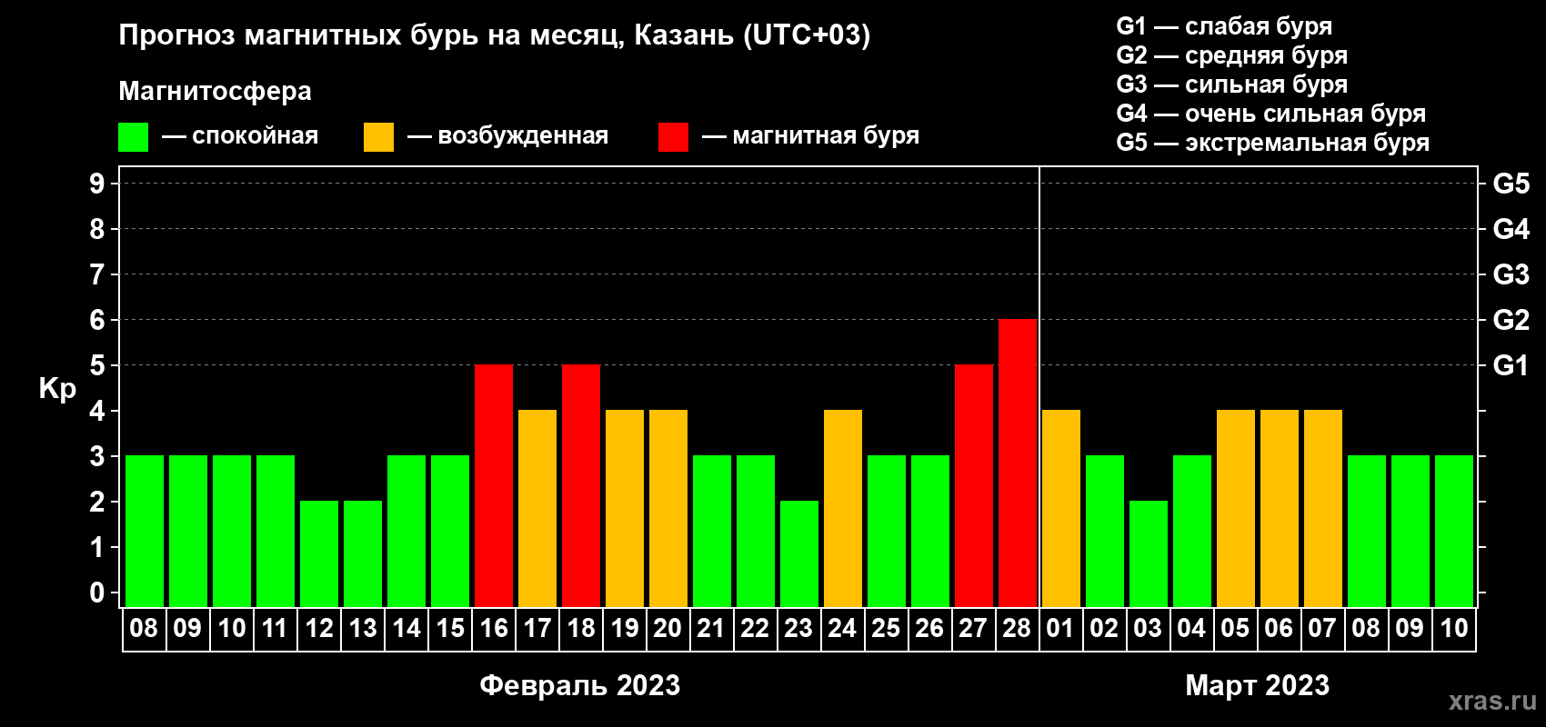 Прогноз максимального суточного геомагнитного индекса Kp на <b>1 месяц</b> (31 день) <b>с 08 февраля по 10 марта 2023 г</b>