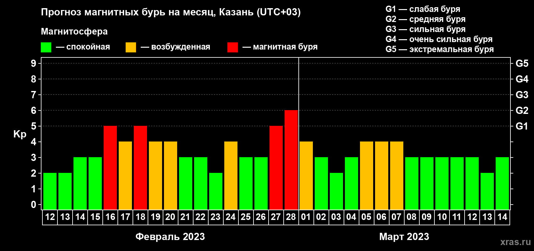 Прогноз максимального суточного геомагнитного индекса Kp на <b>1 месяц</b> (31 день) <b>с 12 февраля по 14 марта 2023 г</b>