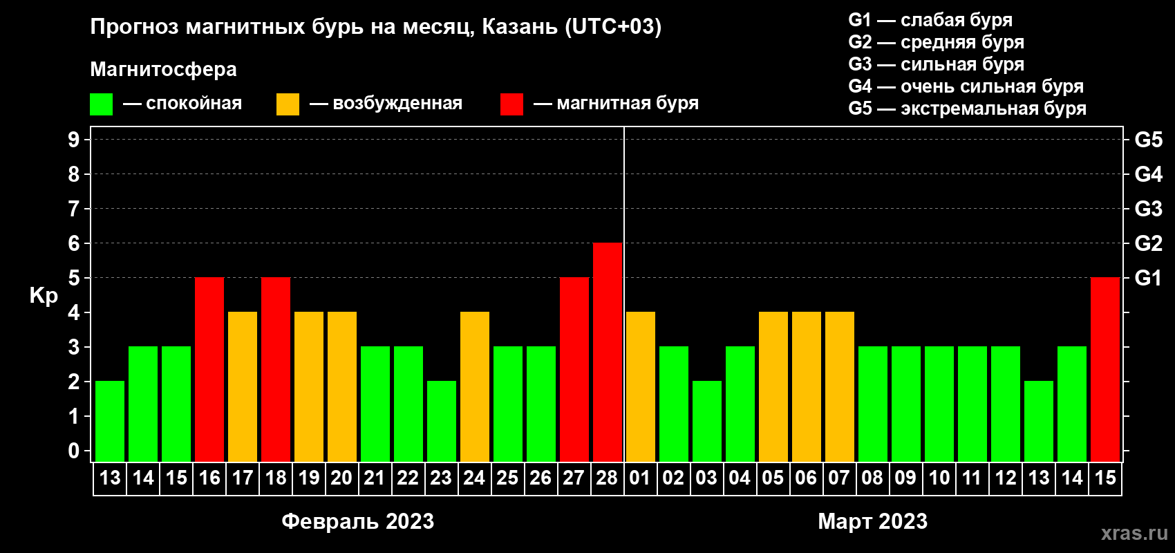 Прогноз максимального суточного геомагнитного индекса Kp на <b>1 месяц</b> (31 день) <b>с 13 февраля по 15 марта 2023 г</b>