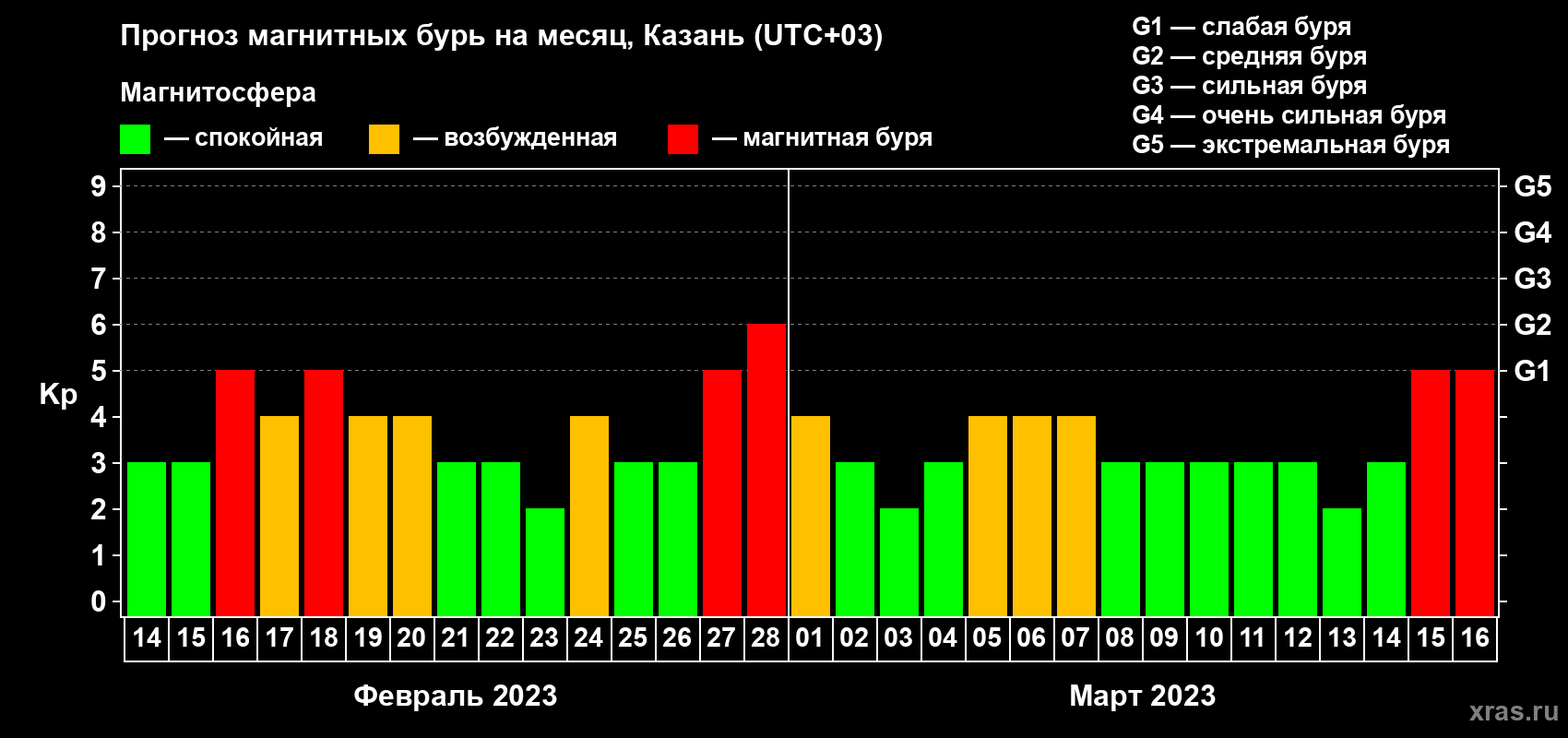 Прогноз максимального суточного геомагнитного индекса Kp на <b>1 месяц</b> (31 день) <b>с 14 февраля по 16 марта 2023 г</b>