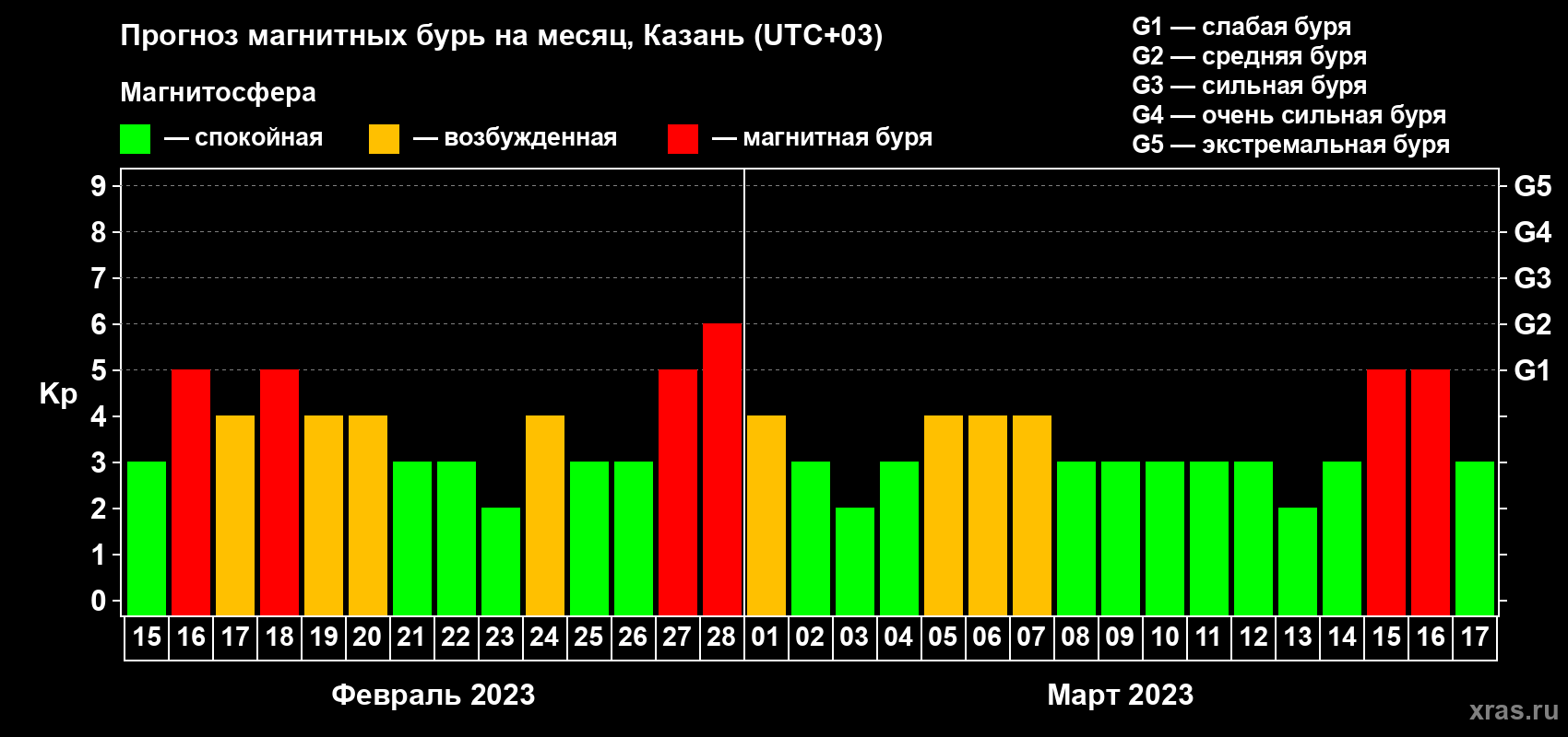 Прогноз максимального суточного геомагнитного индекса Kp на <b>1 месяц</b> (31 день) <b>с 15 февраля по 17 марта 2023 г</b>