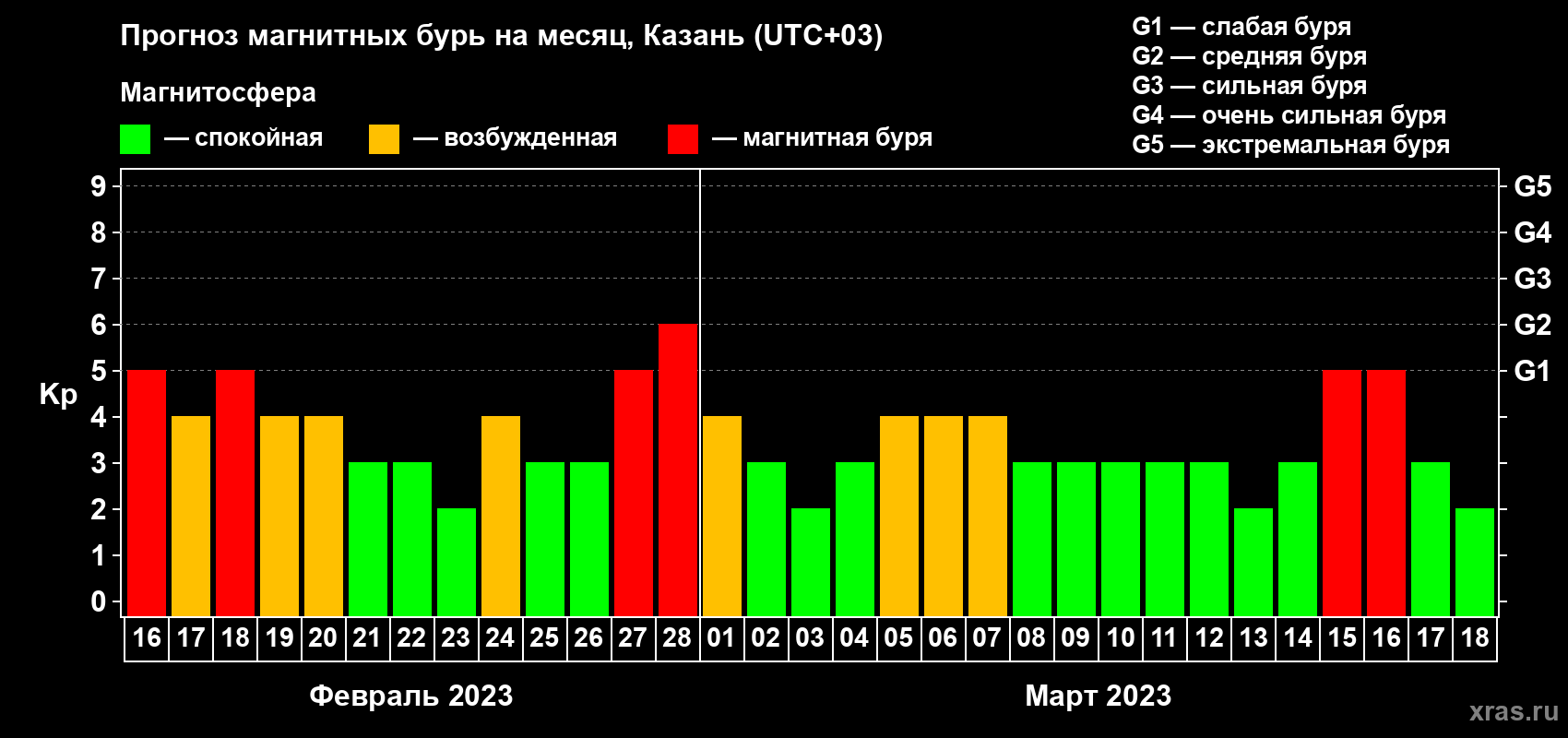 Прогноз максимального суточного геомагнитного индекса Kp на <b>1 месяц</b> (31 день) <b>с 16 февраля по 18 марта 2023 г</b>