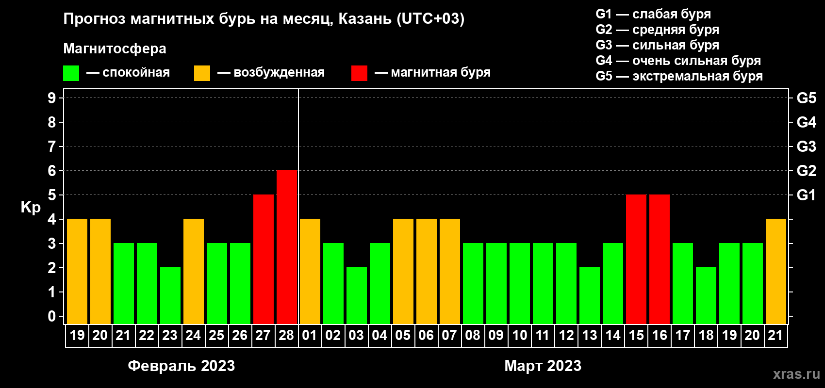 Прогноз максимального суточного геомагнитного индекса Kp на <b>1 месяц</b> (31 день) <b>с 19 февраля по 21 марта 2023 г</b>