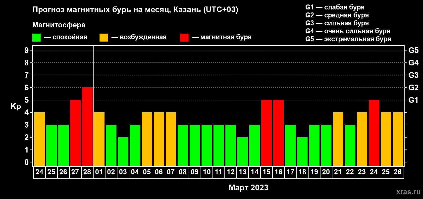 Прогноз максимального суточного геомагнитного индекса Kp на <b>1 месяц</b> (31 день) <b>с 24 февраля по 26 марта 2023 г</b>