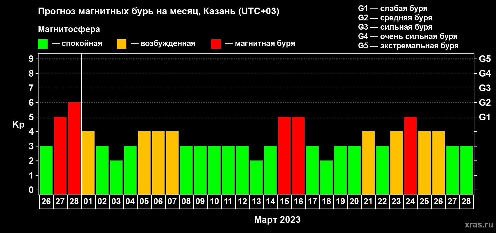 Прогноз максимального суточного геомагнитного индекса Kp на <b>1 месяц</b> (31 день) <b>с 26 февраля по 28 марта 2023 г</b>