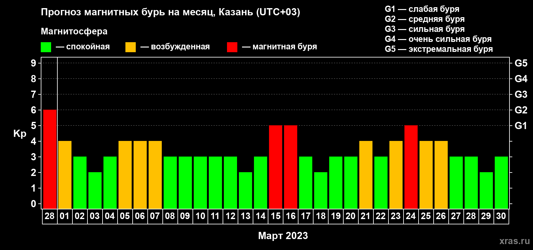 Прогноз максимального суточного геомагнитного индекса Kp на <b>1 месяц</b> (31 день) <b>с 28 февраля по 30 марта 2023 г</b>
