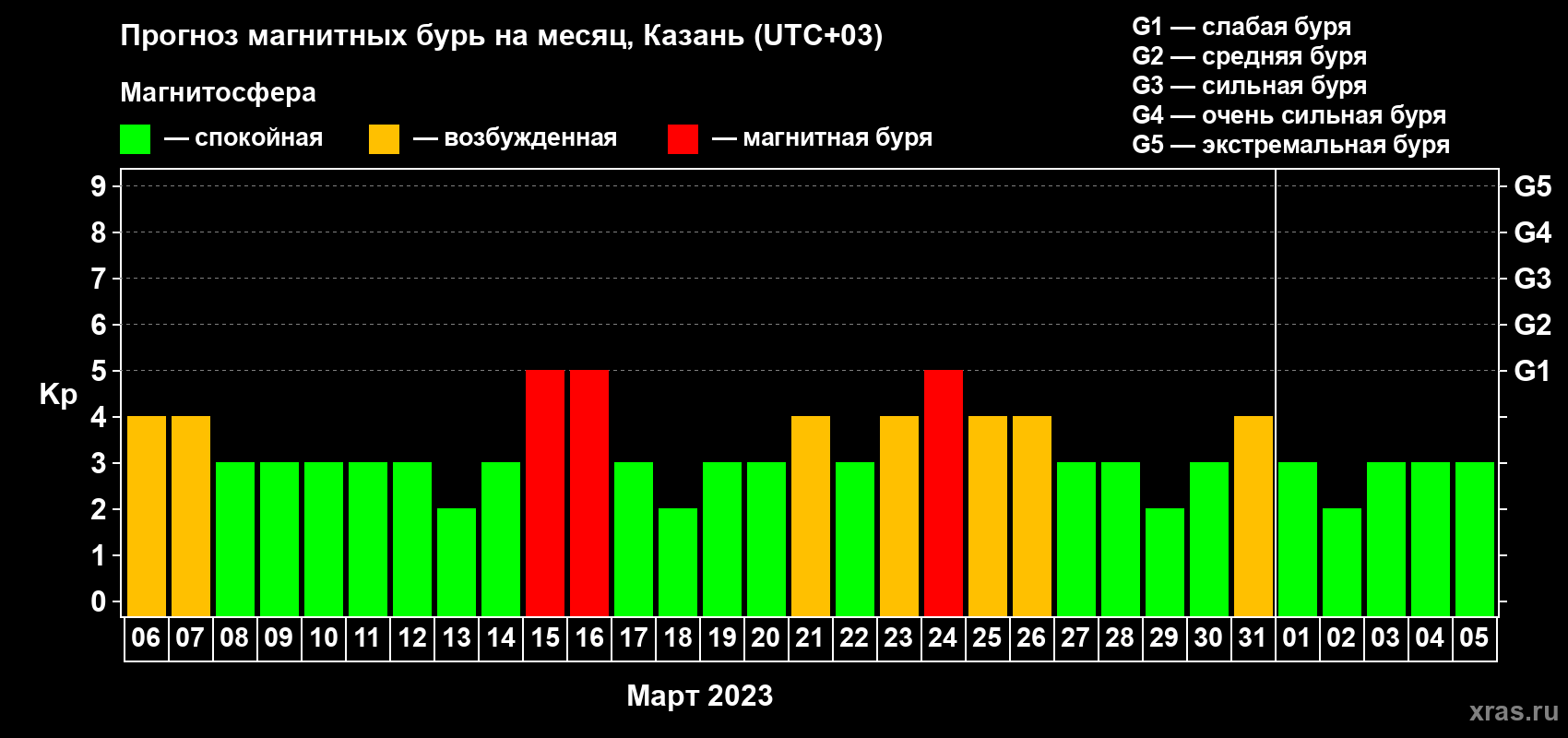 Прогноз максимального суточного геомагнитного индекса Kp на <b>1 месяц</b> (31 день) <b>с 06 марта по 05 апреля 2023 г</b>