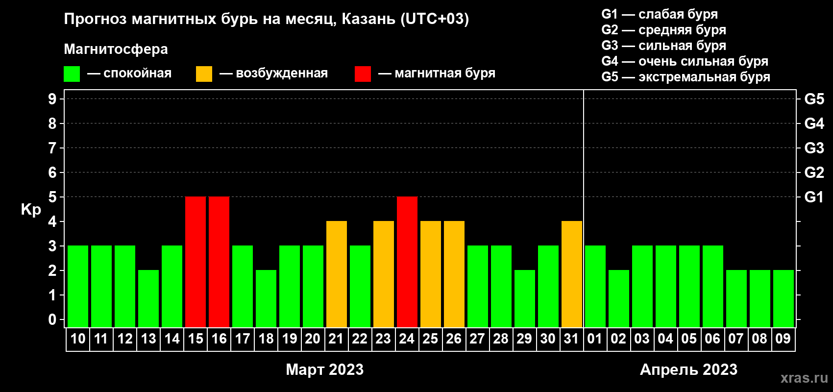Прогноз максимального суточного геомагнитного индекса Kp на <b>1 месяц</b> (31 день) <b>с 10 марта по 09 апреля 2023 г</b>