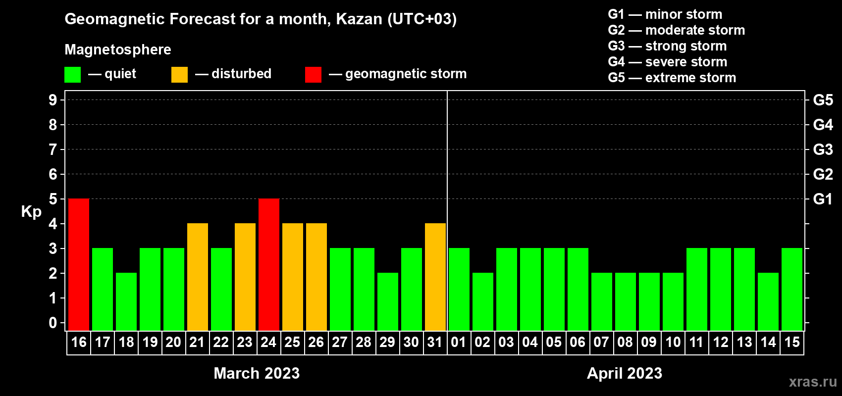 Forecast of the daily maximal value of geomagnetic index Kp for <b>1 month</b> (31 days) <b>from Mar 16, 2023 to Apr 15, 2023</b>