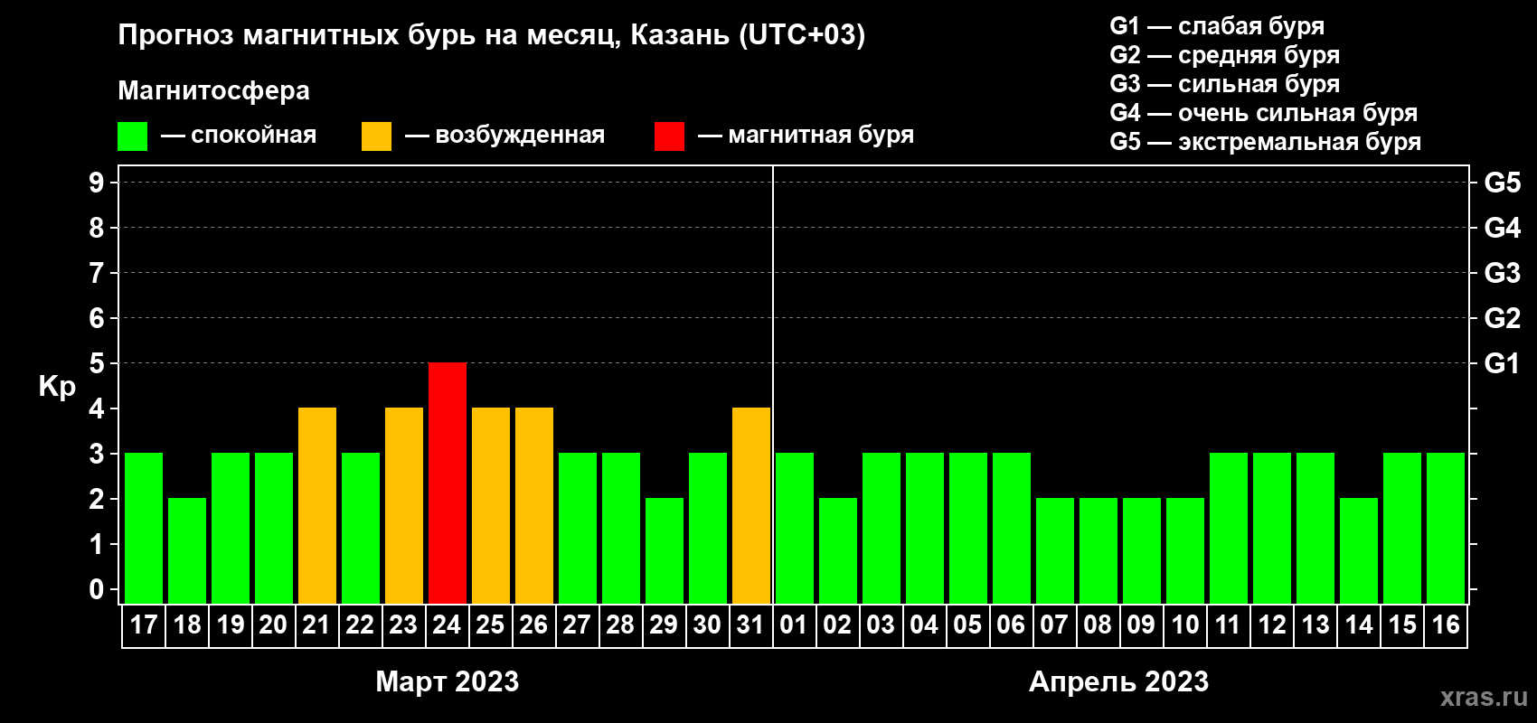 Прогноз максимального суточного геомагнитного индекса Kp на <b>1 месяц</b> (31 день) <b>с 17 марта по 16 апреля 2023 г</b>