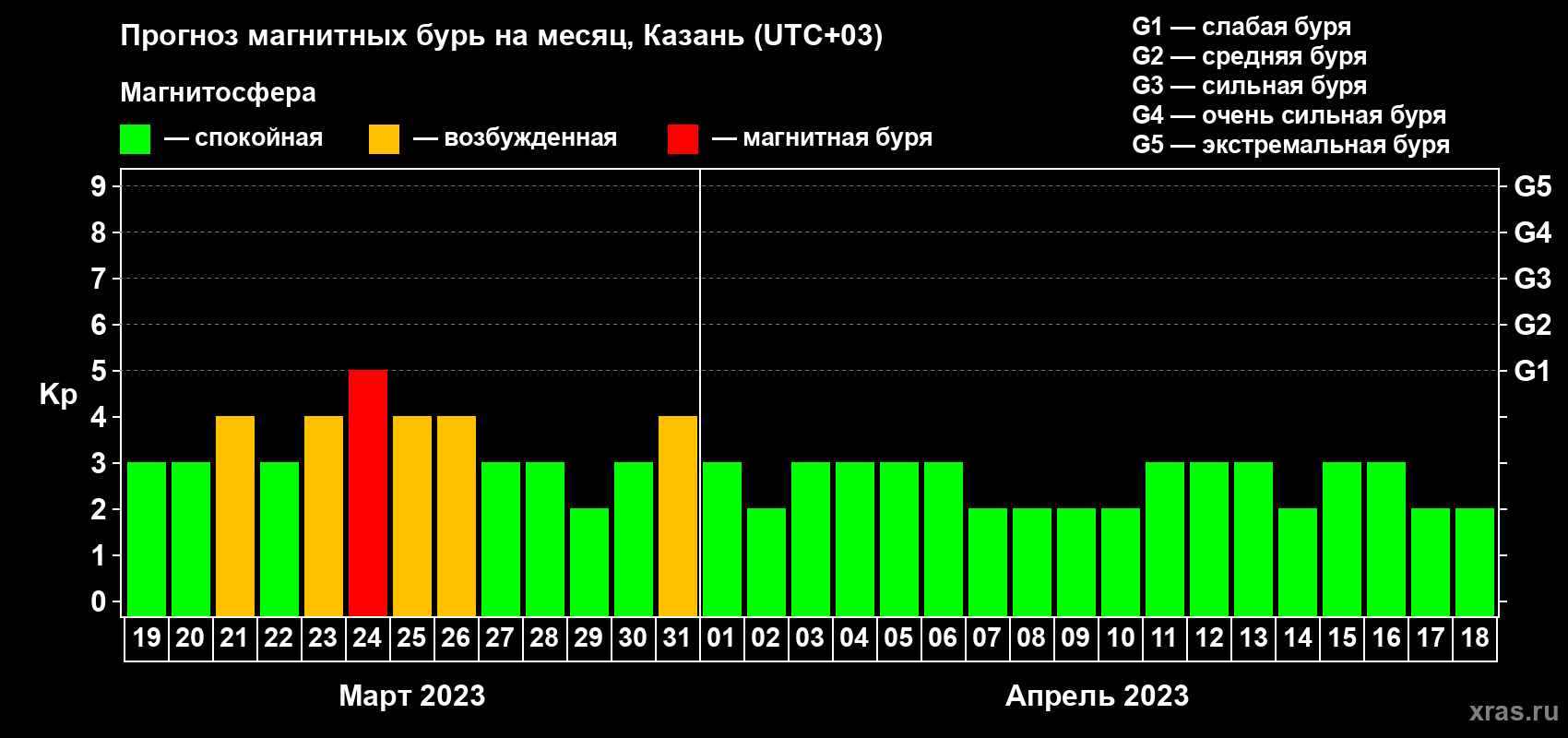 Прогноз максимального суточного геомагнитного индекса Kp на <b>1 месяц</b> (31 день) <b>с 19 марта по 18 апреля 2023 г</b>