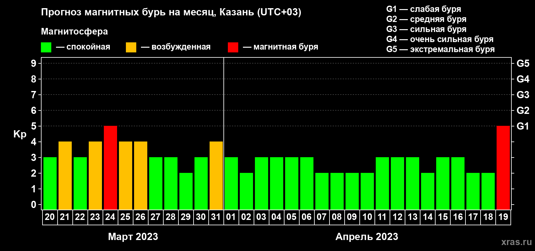 Прогноз максимального суточного геомагнитного индекса Kp на <b>1 месяц</b> (31 день) <b>с 20 марта по 19 апреля 2023 г</b>