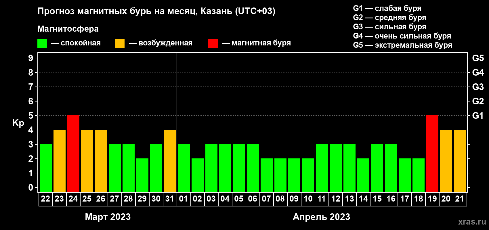 Прогноз максимального суточного геомагнитного индекса Kp на <b>1 месяц</b> (31 день) <b>с 22 марта по 21 апреля 2023 г</b>