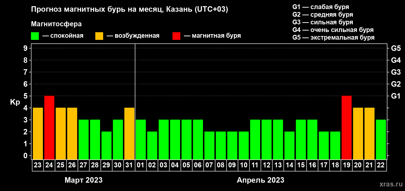 Прогноз максимального суточного геомагнитного индекса Kp на <b>1 месяц</b> (31 день) <b>с 23 марта по 22 апреля 2023 г</b>