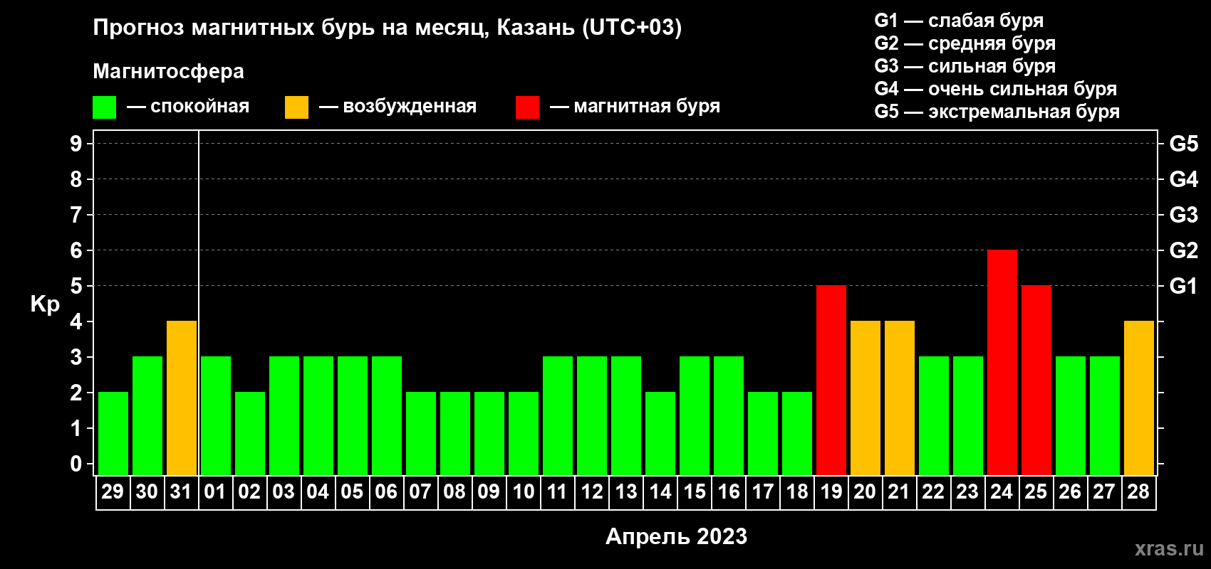 Прогноз максимального суточного геомагнитного индекса Kp на <b>1 месяц</b> (31 день) <b>с 29 марта по 28 апреля 2023 г</b>