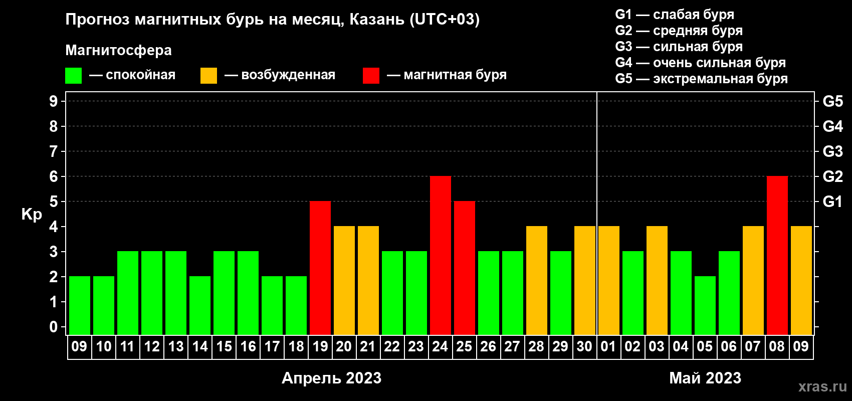 Прогноз максимального суточного геомагнитного индекса Kp на <b>1 месяц</b> (31 день) <b>с 09 апреля по 09 мая 2023 г</b>