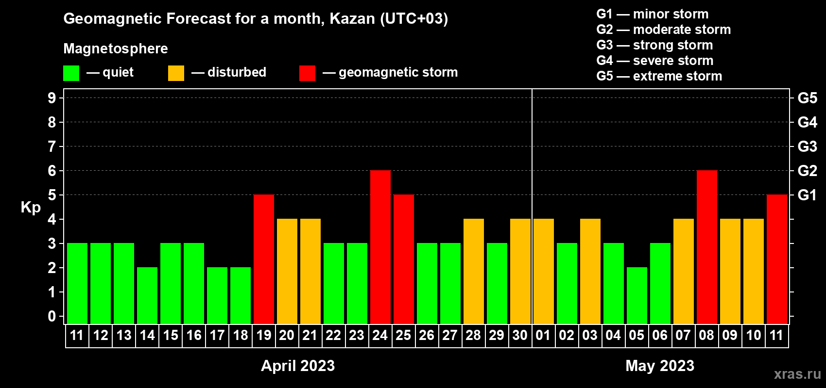 Forecast of the daily maximal value of geomagnetic index Kp for <b>1 month</b> (31 days) <b>from Apr 11, 2023 to May 11, 2023</b>