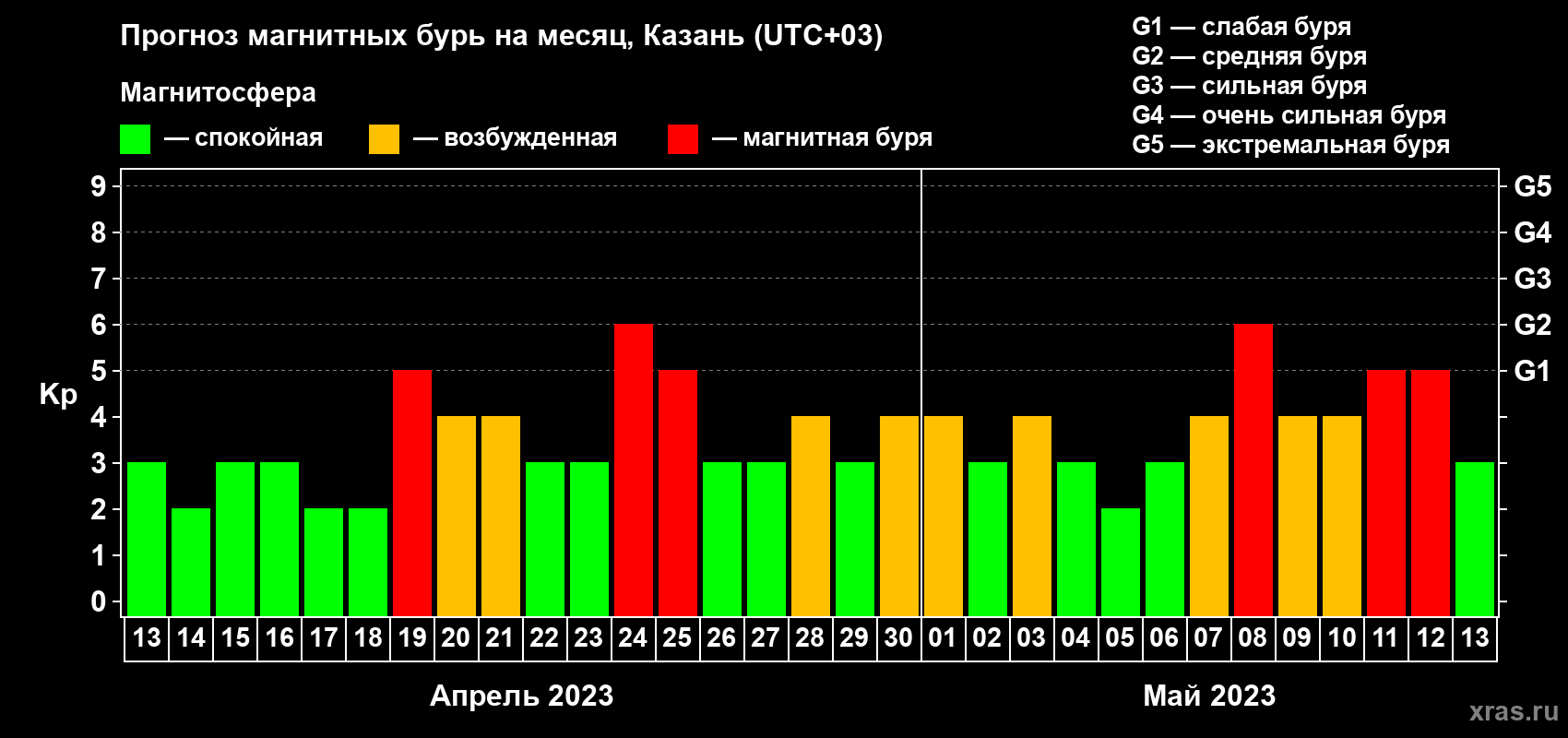 Прогноз максимального суточного геомагнитного индекса Kp на <b>1 месяц</b> (31 день) <b>с 13 апреля по 13 мая 2023 г</b>