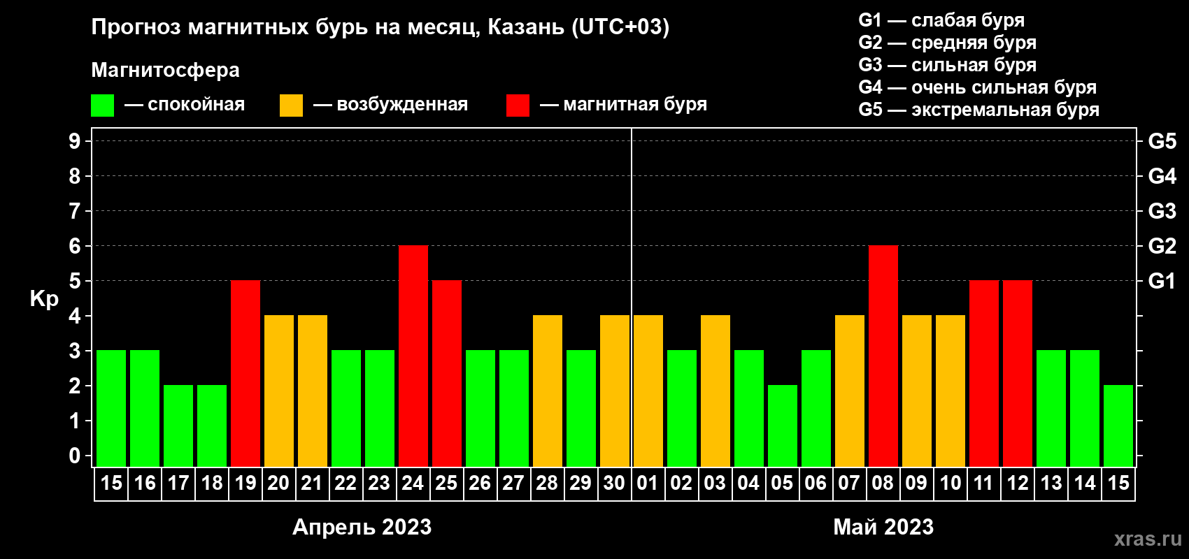 Прогноз максимального суточного геомагнитного индекса Kp на <b>1 месяц</b> (31 день) <b>с 15 апреля по 15 мая 2023 г</b>