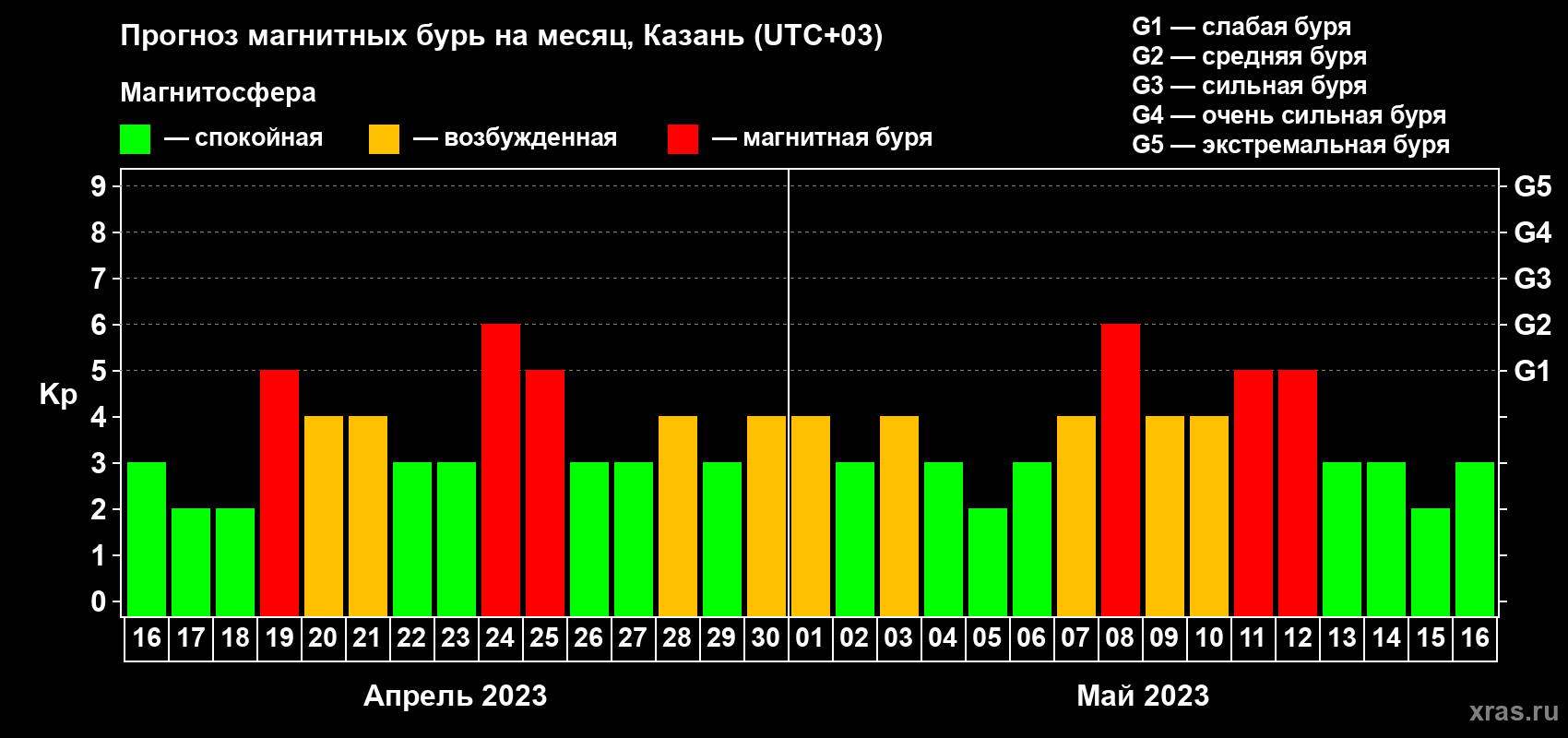 Прогноз максимального суточного геомагнитного индекса Kp на <b>1 месяц</b> (31 день) <b>с 16 апреля по 16 мая 2023 г</b>
