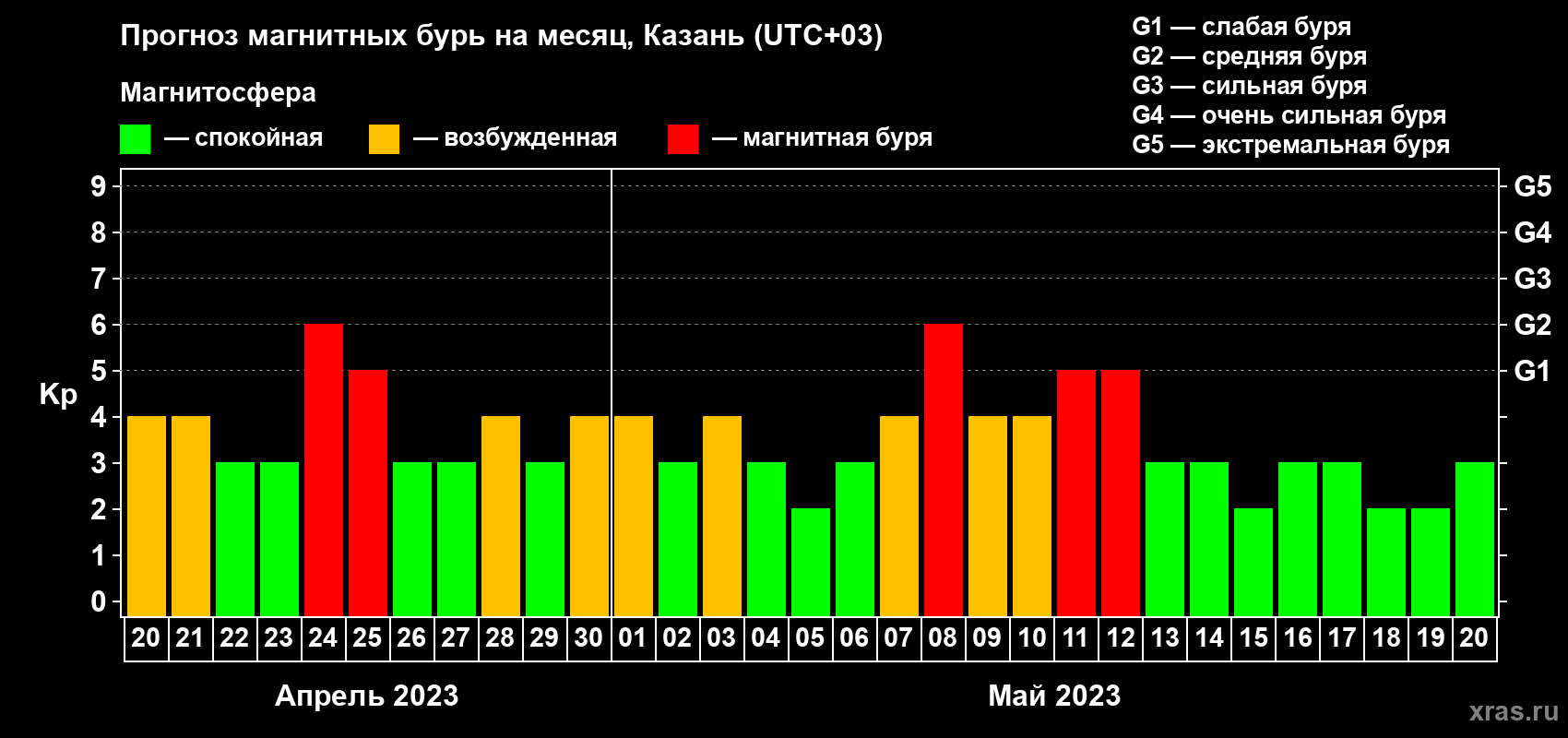 Прогноз максимального суточного геомагнитного индекса Kp на <b>1 месяц</b> (31 день) <b>с 20 апреля по 20 мая 2023 г</b>