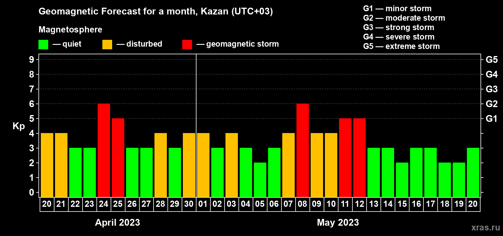 Forecast of the daily maximal value of geomagnetic index Kp for <b>1 month</b> (31 days) <b>from Apr 20, 2023 to May 20, 2023</b>