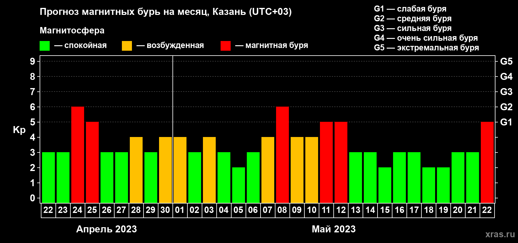 Прогноз максимального суточного геомагнитного индекса Kp на <b>1 месяц</b> (31 день) <b>с 22 апреля по 22 мая 2023 г</b>