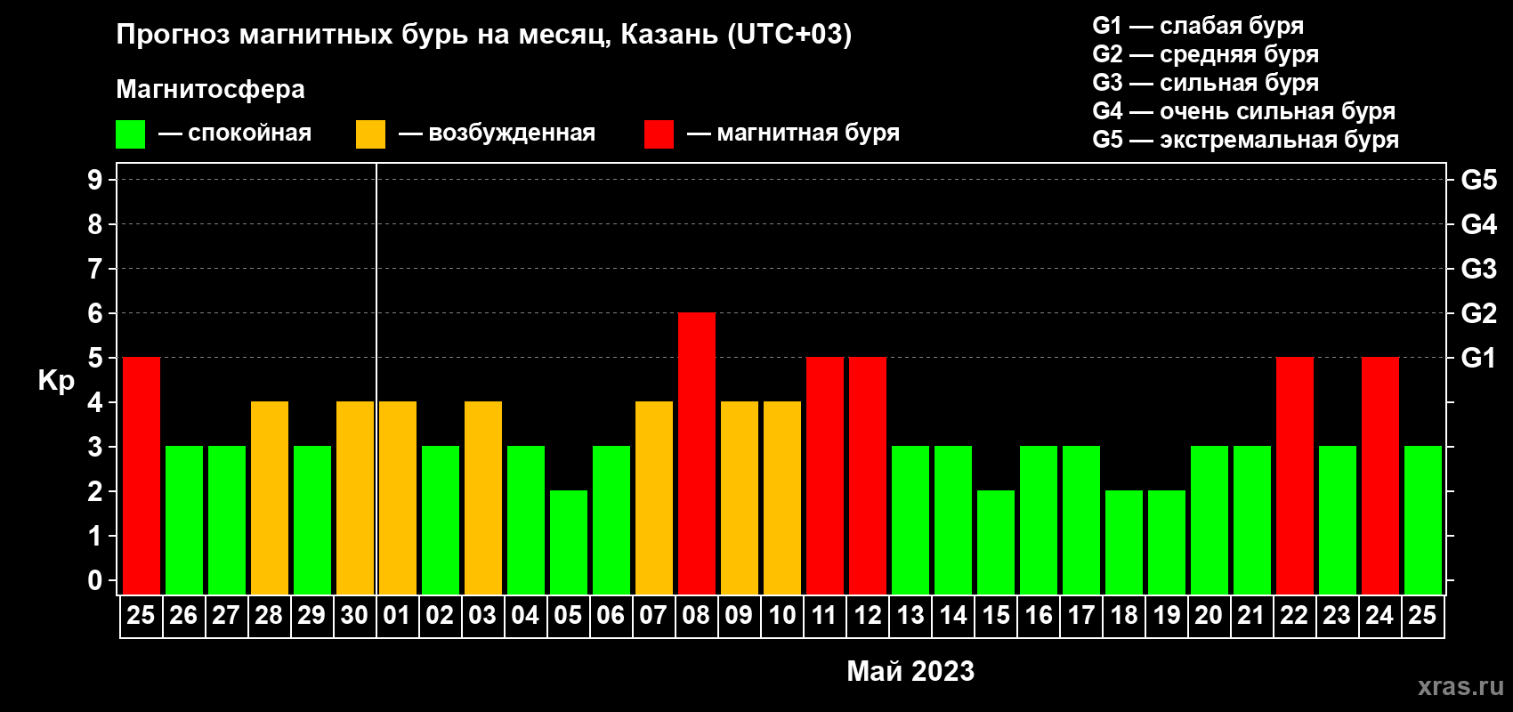 Прогноз максимального суточного геомагнитного индекса Kp на <b>1 месяц</b> (31 день) <b>с 25 апреля по 25 мая 2023 г</b>