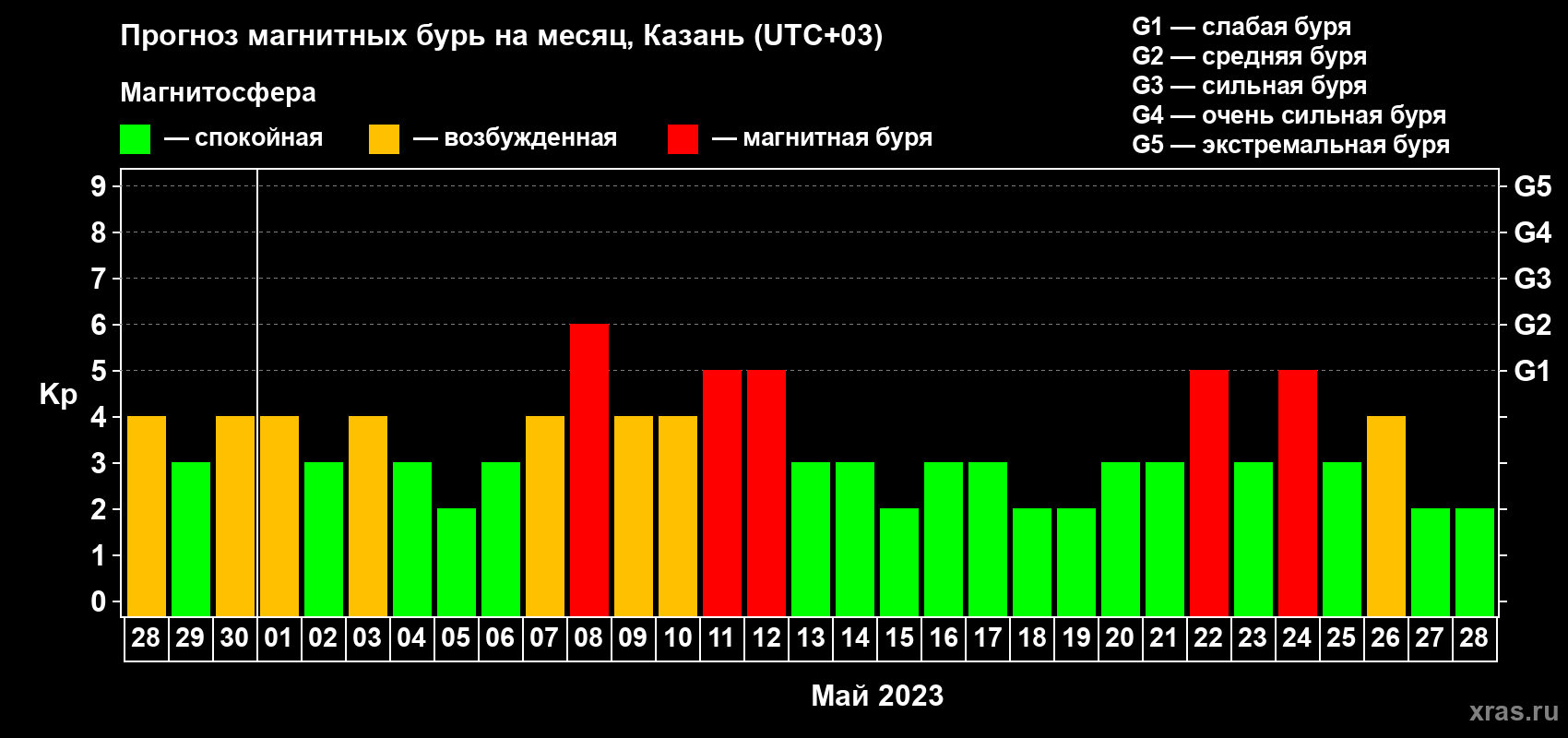 Прогноз максимального суточного геомагнитного индекса Kp на <b>1 месяц</b> (31 день) <b>с 28 апреля по 28 мая 2023 г</b>