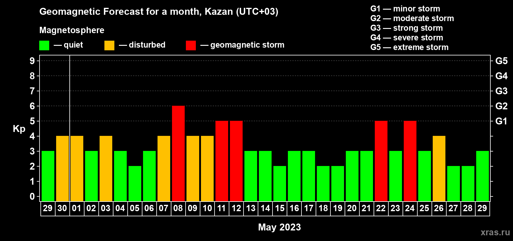 Forecast of the daily maximal value of geomagnetic index Kp for <b>1 month</b> (31 days) <b>from Apr 29, 2023 to May 29, 2023</b>