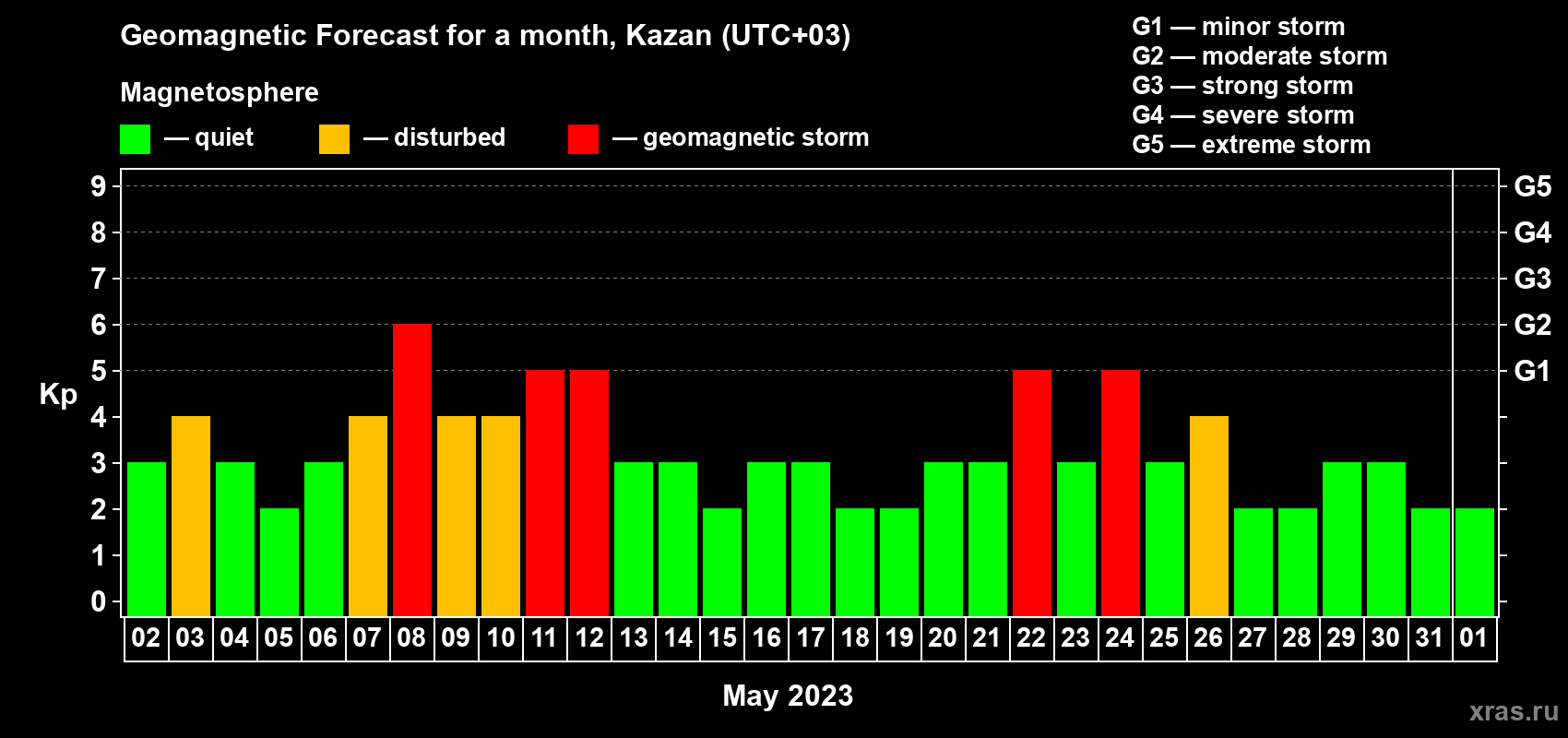 Forecast of the daily maximal value of geomagnetic index Kp for <b>1 month</b> (31 days) <b>from May 02, 2023 to Jun 01, 2023</b>