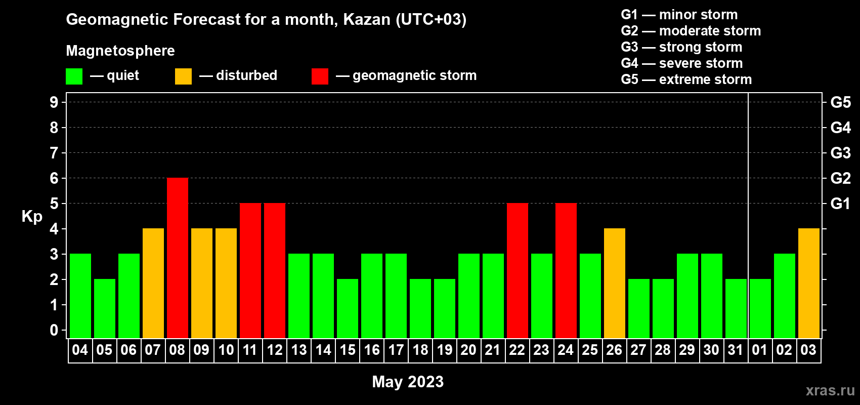 Forecast of the daily maximal value of geomagnetic index Kp for <b>1 month</b> (31 days) <b>from May 04, 2023 to Jun 03, 2023</b>