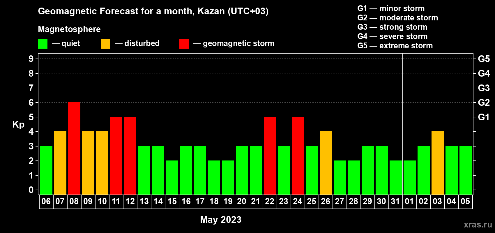 Forecast of the daily maximal value of geomagnetic index Kp for <b>1 month</b> (31 days) <b>from May 06, 2023 to Jun 05, 2023</b>