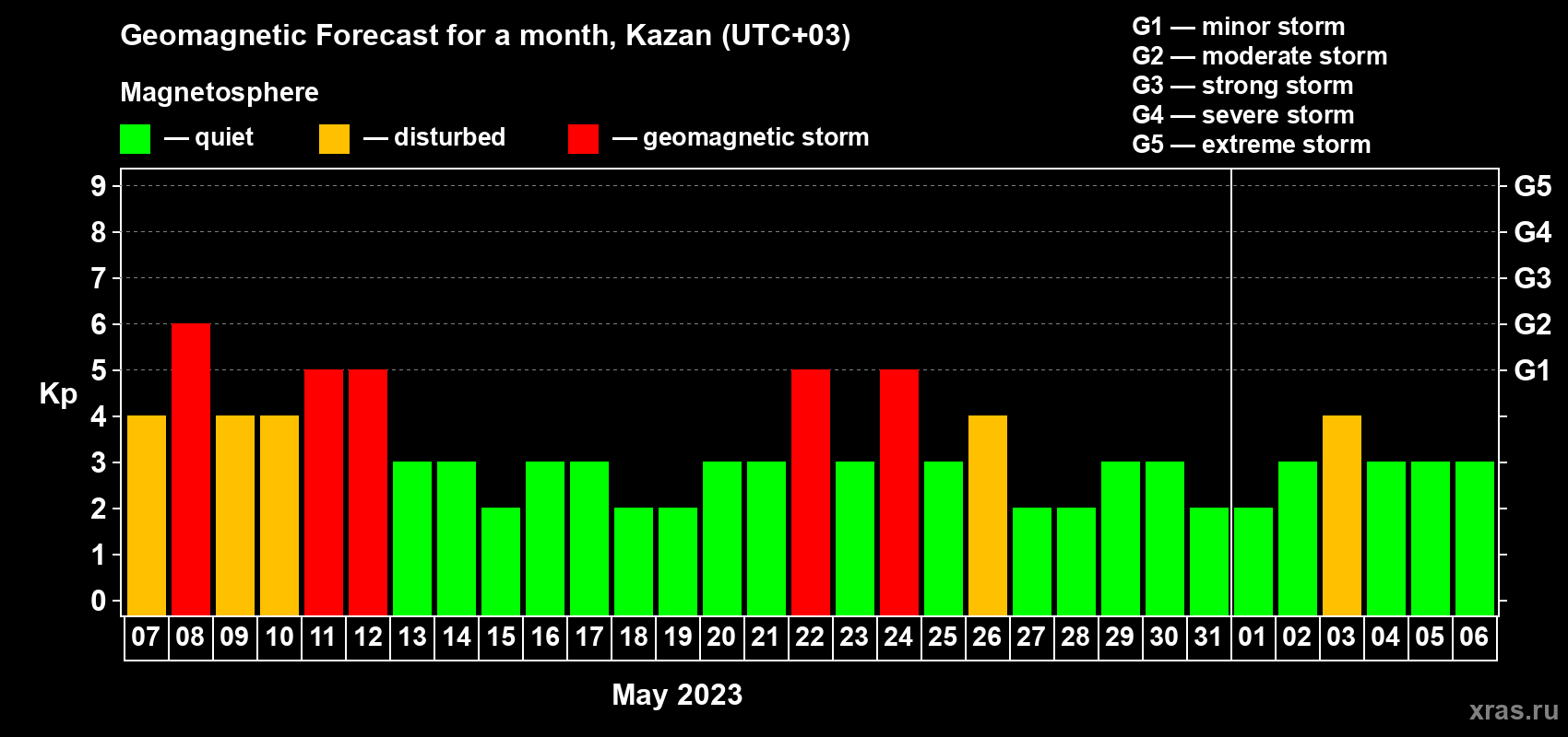 Forecast of the daily maximal value of geomagnetic index Kp for <b>1 month</b> (31 days) <b>from May 07, 2023 to Jun 06, 2023</b>
